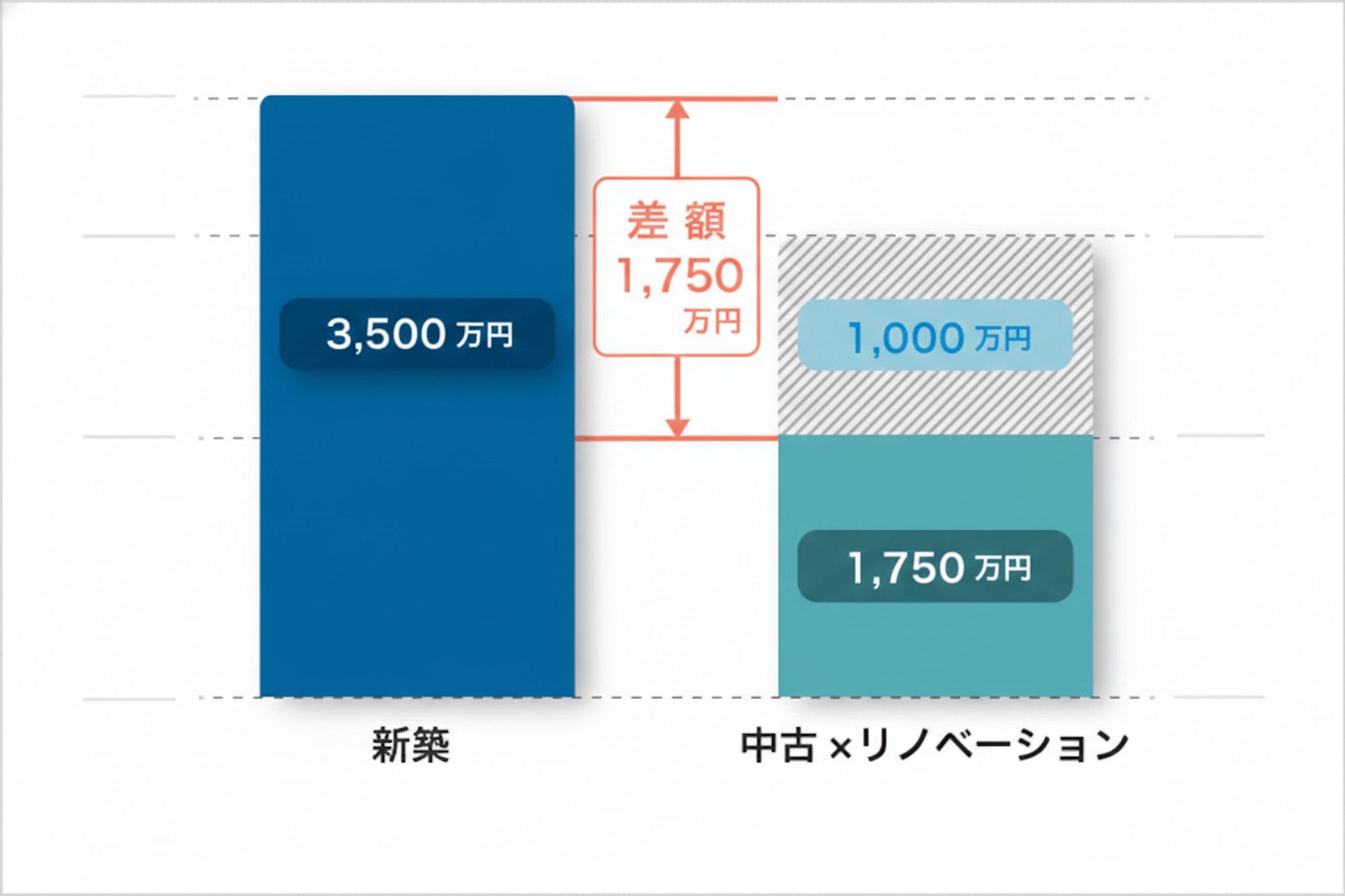こんな方にリノベーションが向いています